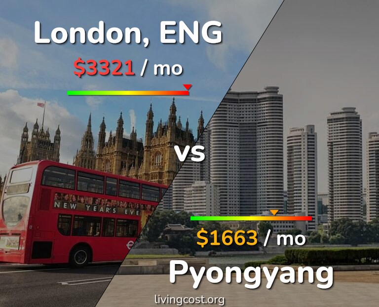 Cost of living in London vs Pyongyang infographic