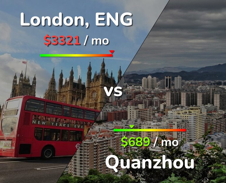 Cost of living in London vs Quanzhou infographic