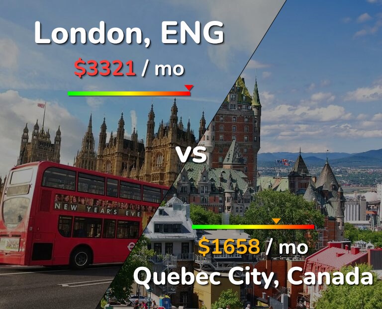 Cost of living in London vs Quebec City infographic