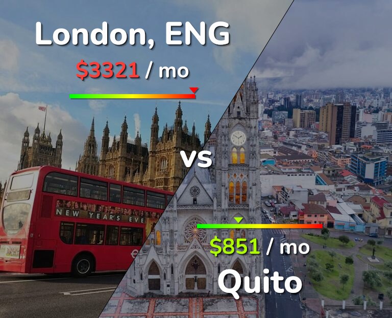 Cost of living in London vs Quito infographic