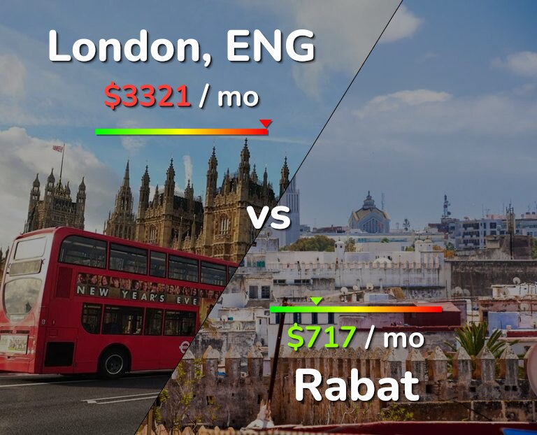 Cost of living in London vs Rabat infographic