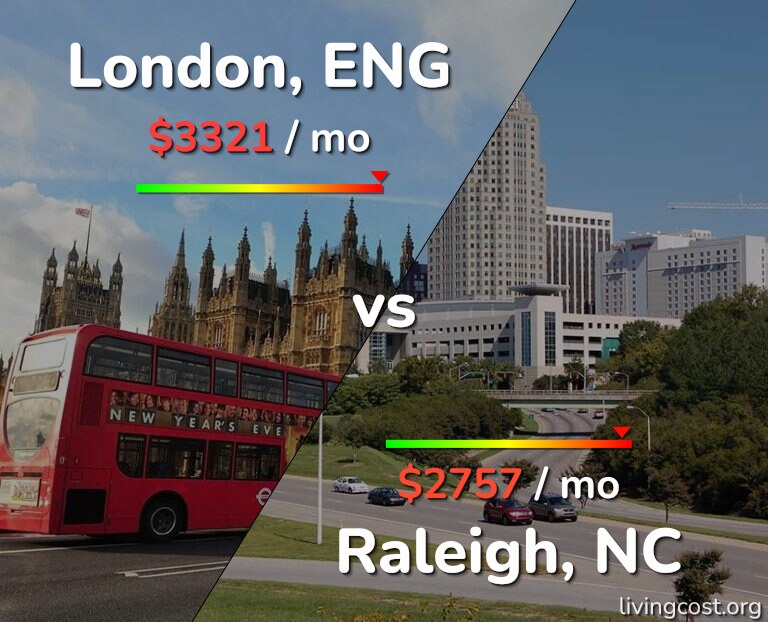Cost of living in London vs Raleigh infographic