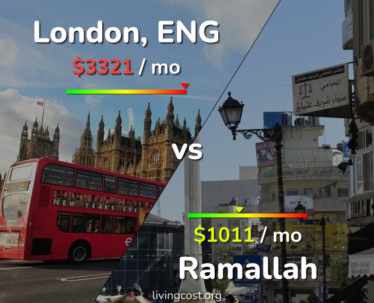 Cost of living in London vs Ramallah infographic