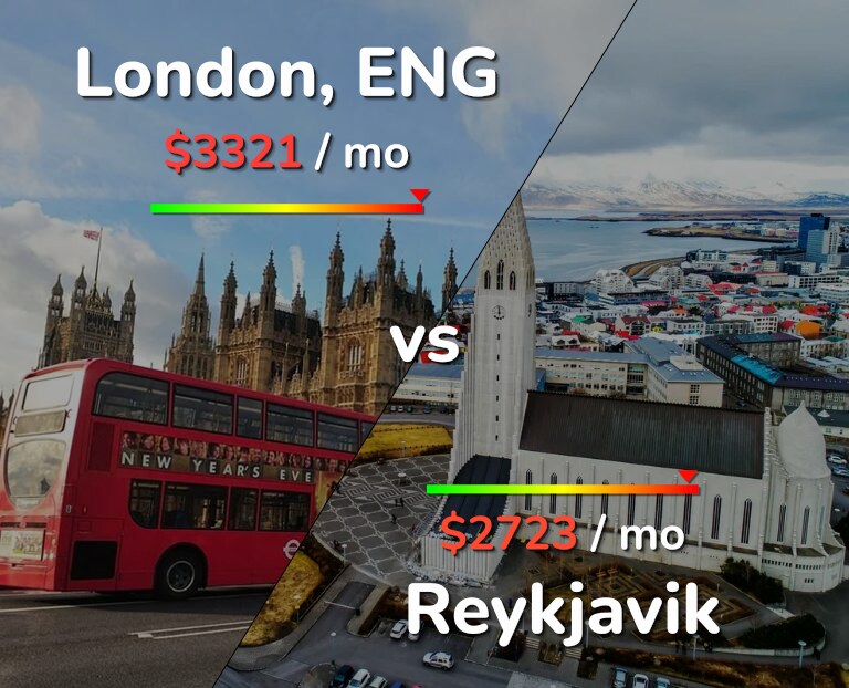 Cost of living in London vs Reykjavik infographic