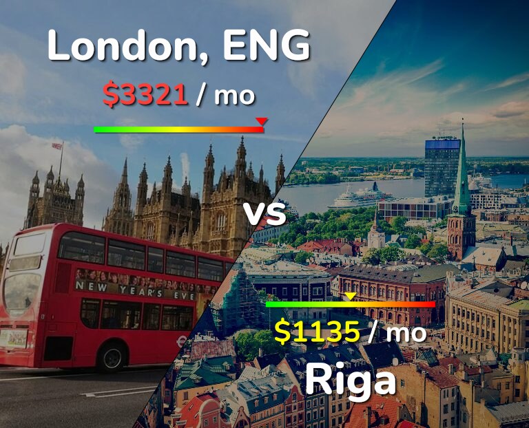 Cost of living in London vs Riga infographic