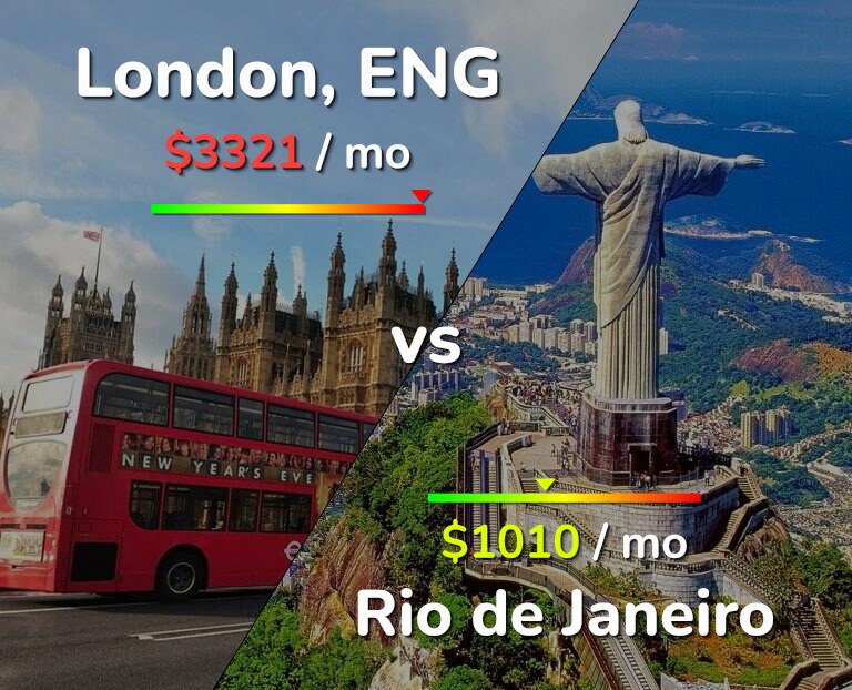 Cost of living in London vs Rio de Janeiro infographic