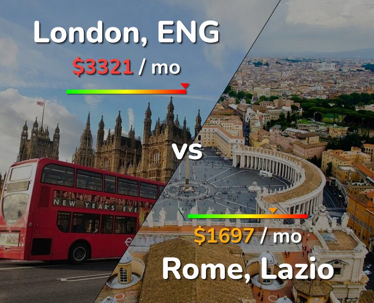 Cost of living in London vs Rome infographic