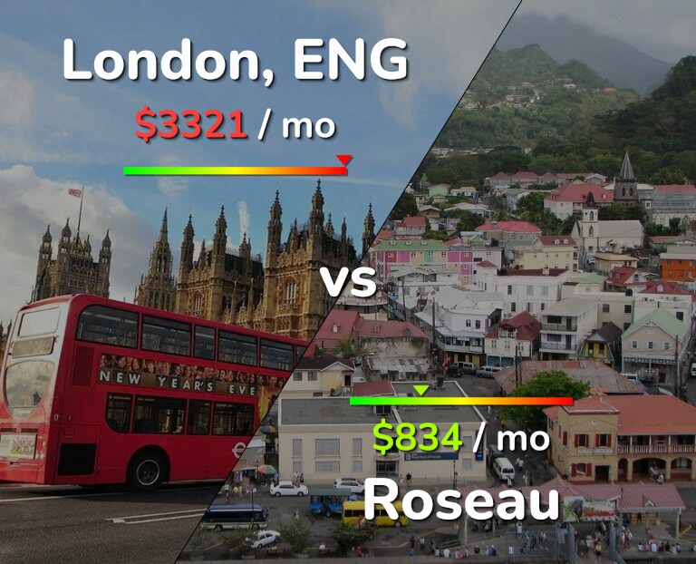 Cost of living in London vs Roseau infographic
