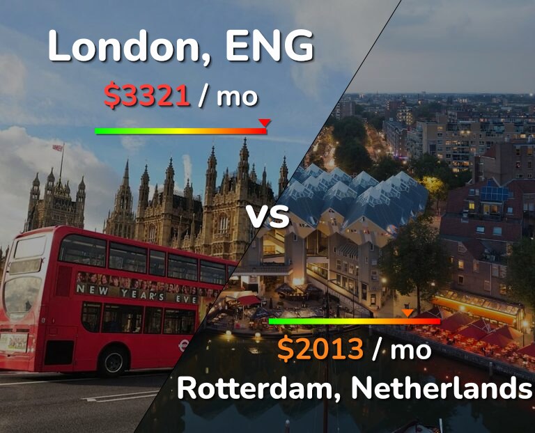Cost of living in London vs Rotterdam infographic