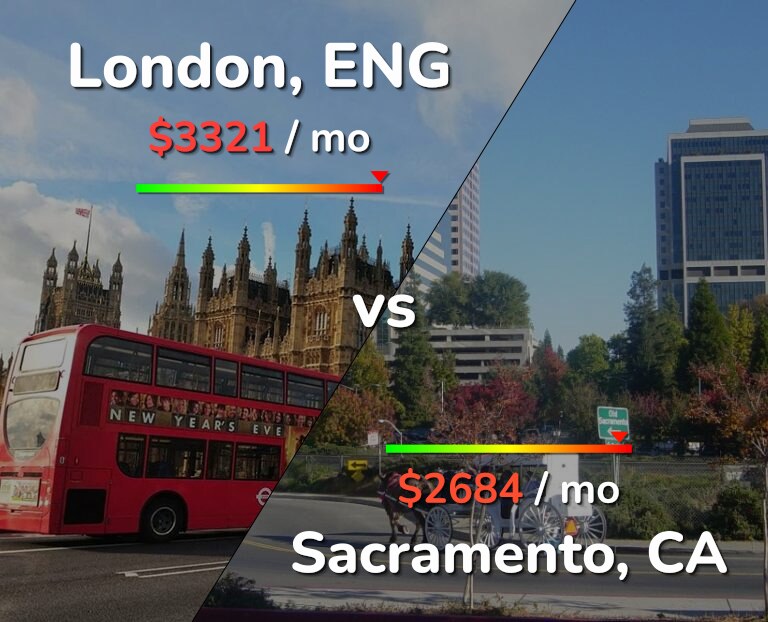 Cost of living in London vs Sacramento infographic