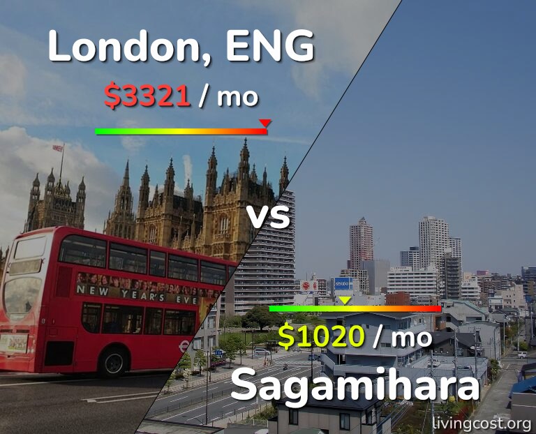 Cost of living in London vs Sagamihara infographic