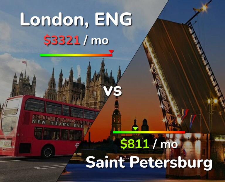 Cost of living in London vs Saint Petersburg infographic