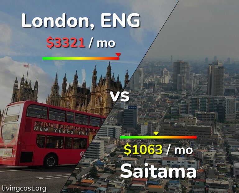 Cost of living in London vs Saitama infographic