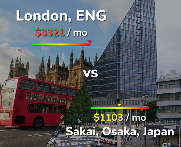 Cost of living in London vs Sakai infographic