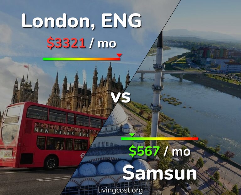 Cost of living in London vs Samsun infographic