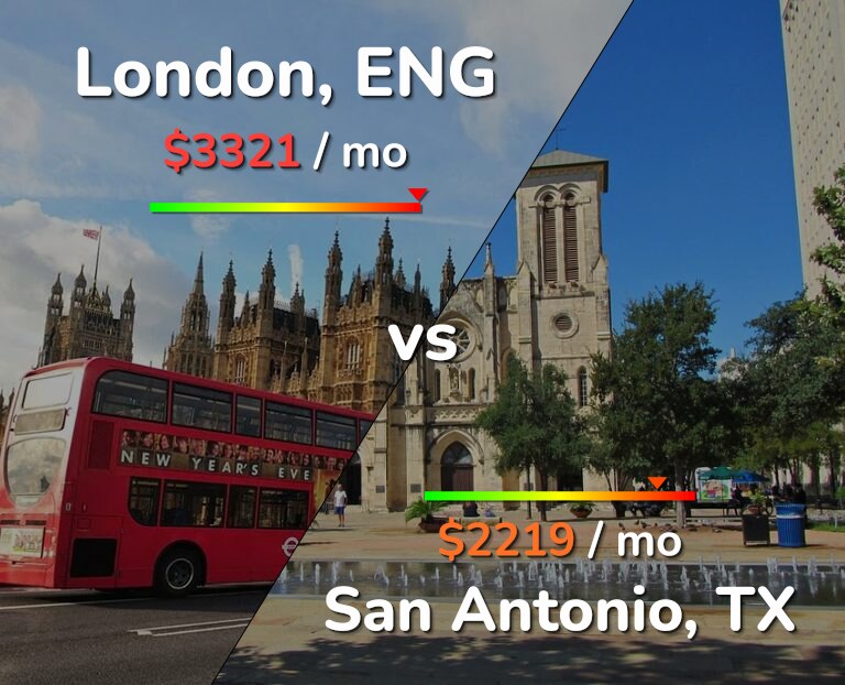 Cost of living in London vs San Antonio infographic