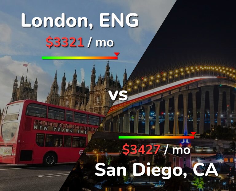 Cost of living in London vs San Diego infographic