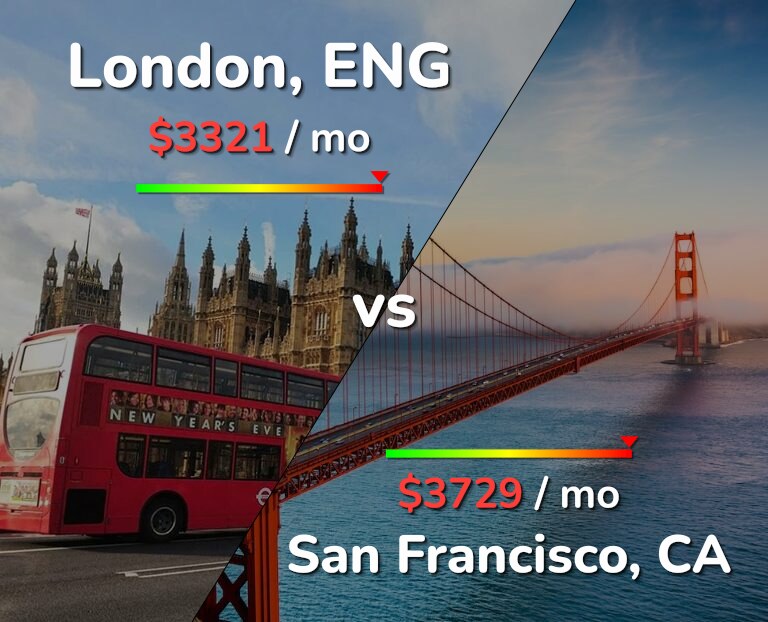 Cost of living in London vs San Francisco infographic