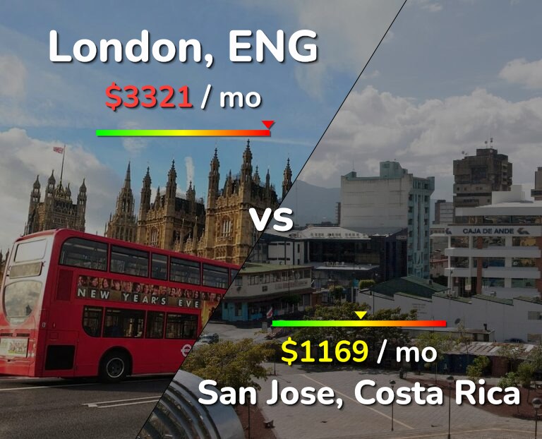 Cost of living in London vs San Jose, Costa Rica infographic