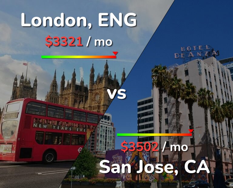 Cost of living in London vs San Jose, United States infographic