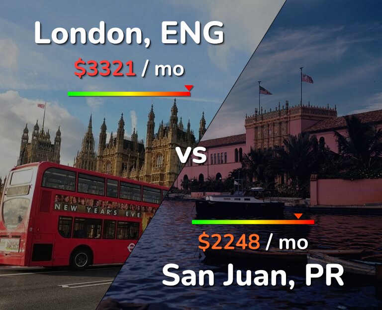 Cost of living in London vs San Juan infographic