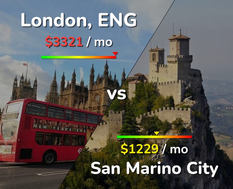 Cost of living in London vs San Marino City infographic