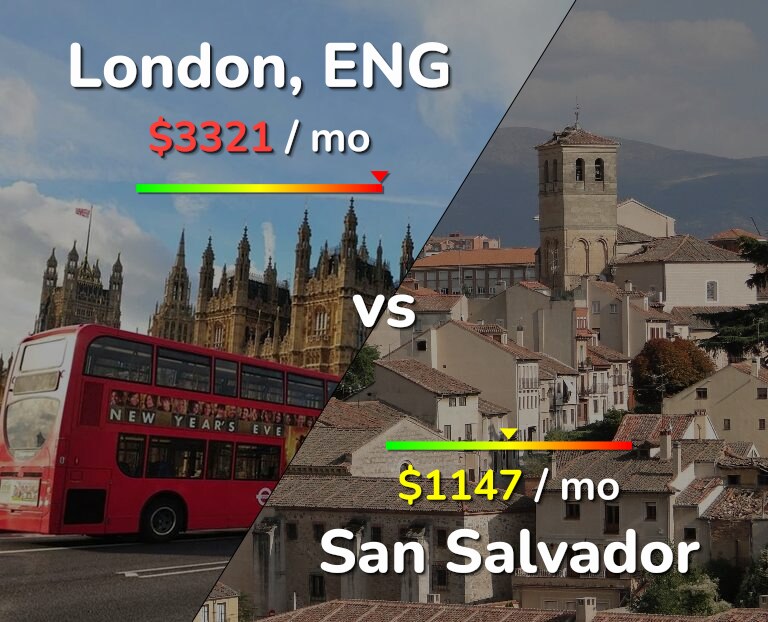 Cost of living in London vs San Salvador infographic