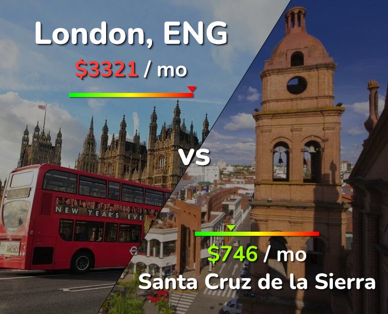 Cost of living in London vs Santa Cruz de la Sierra infographic
