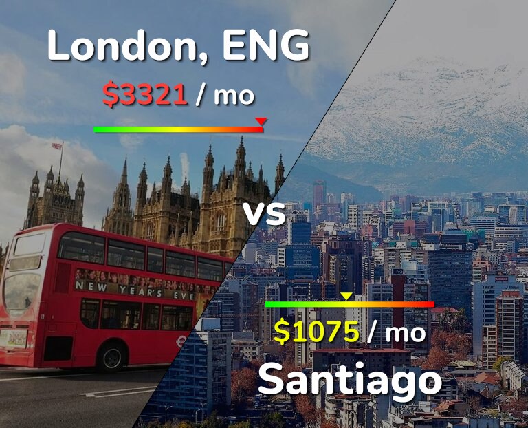 Cost of living in London vs Santiago infographic