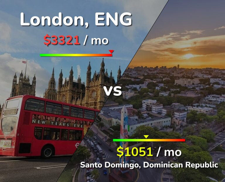Cost of living in London vs Santo Domingo infographic