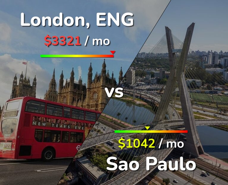 Cost of living in London vs Sao Paulo infographic