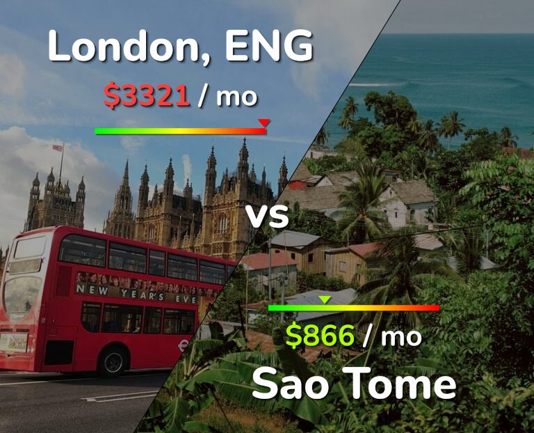 Cost of living in London vs Sao Tome infographic