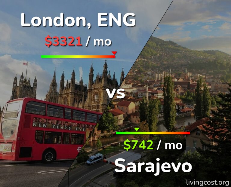Cost of living in London vs Sarajevo infographic