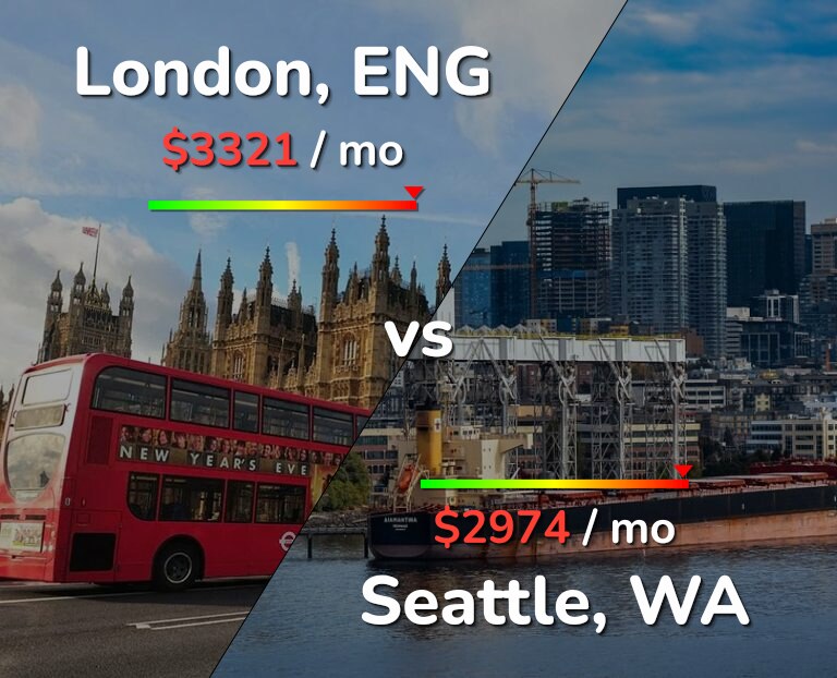 Cost of living in London vs Seattle infographic