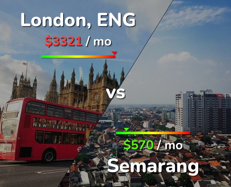 Cost of living in London vs Semarang infographic