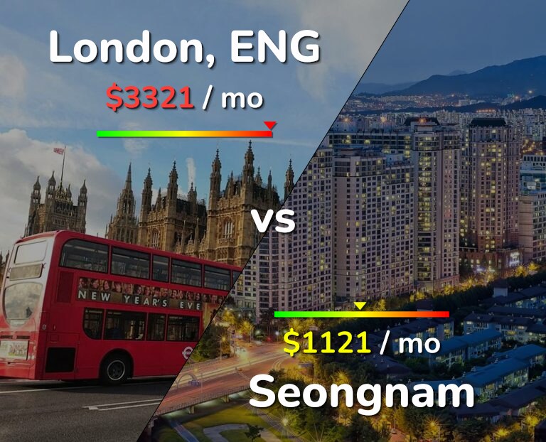 Cost of living in London vs Seongnam infographic