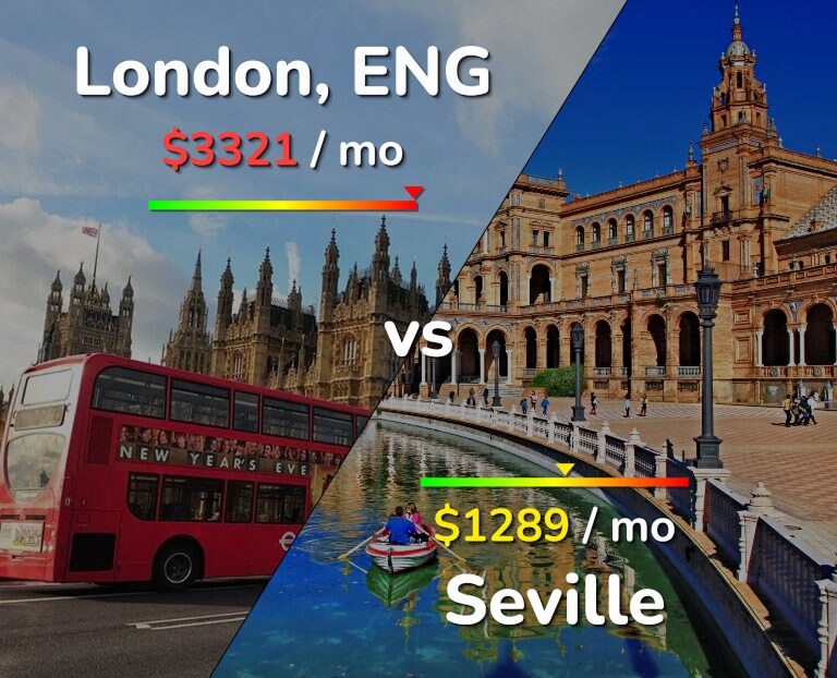 Cost of living in London vs Seville infographic