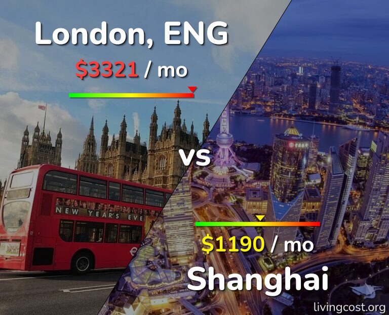 Cost of living in London vs Shanghai infographic
