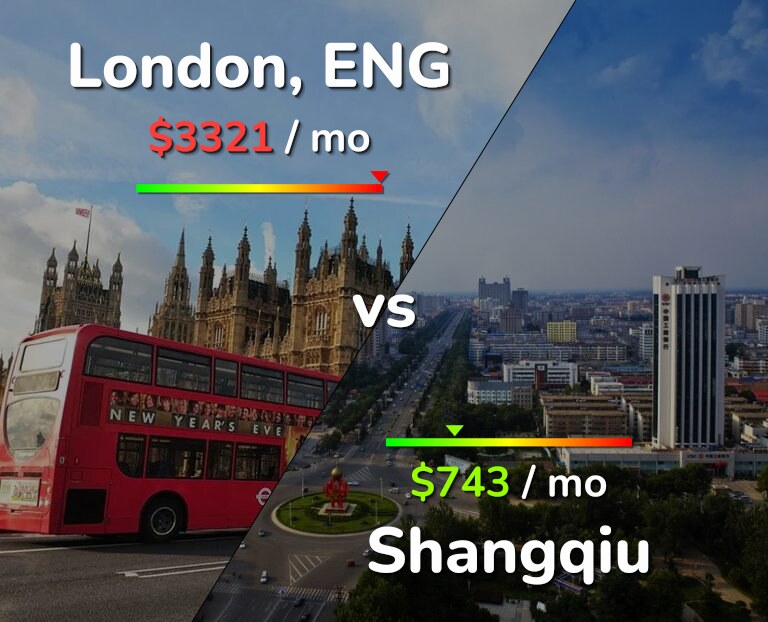 Cost of living in London vs Shangqiu infographic