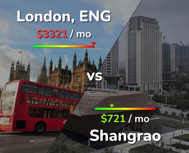 Cost of living in London vs Shangrao infographic
