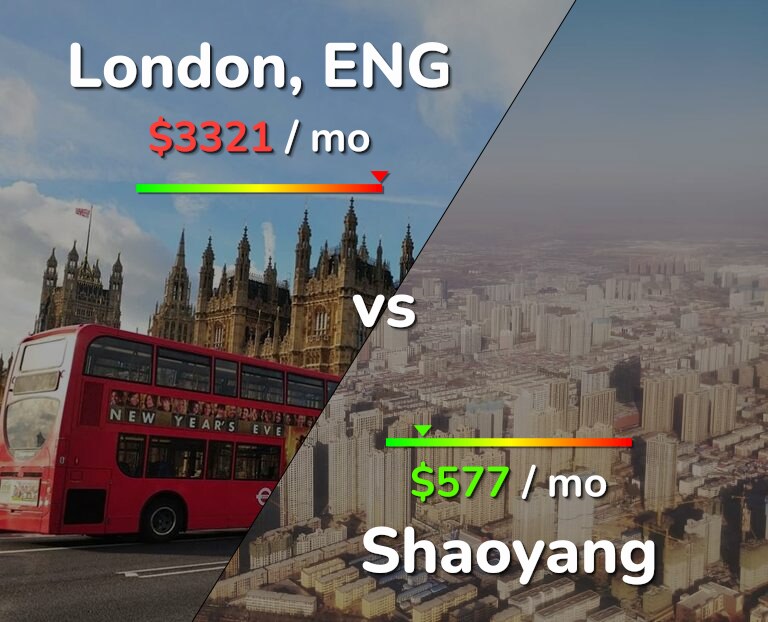 Cost of living in London vs Shaoyang infographic