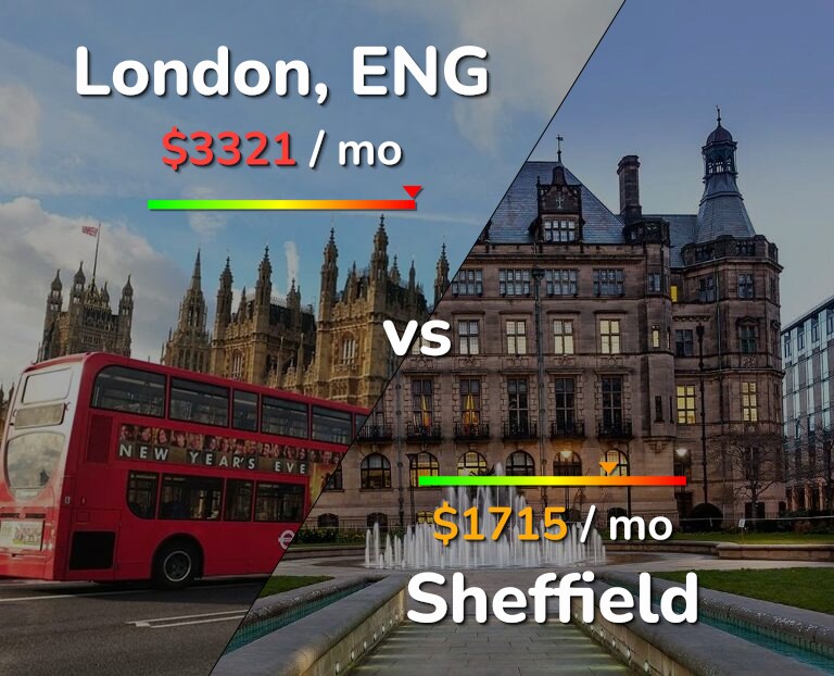 Cost of living in London vs Sheffield infographic