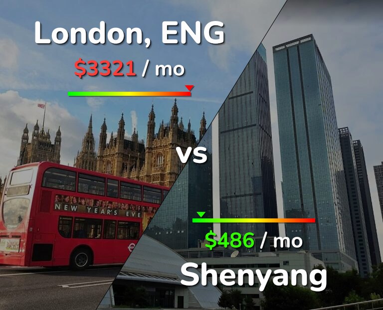 Cost of living in London vs Shenyang infographic