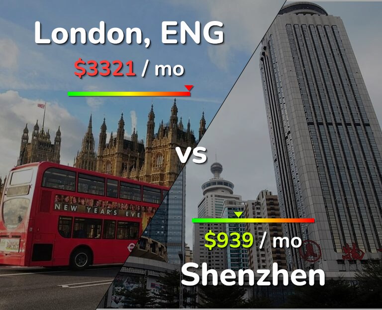 Cost of living in London vs Shenzhen infographic