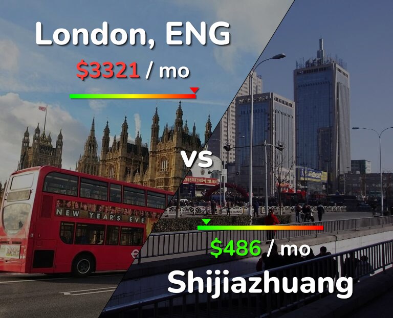 Cost of living in London vs Shijiazhuang infographic