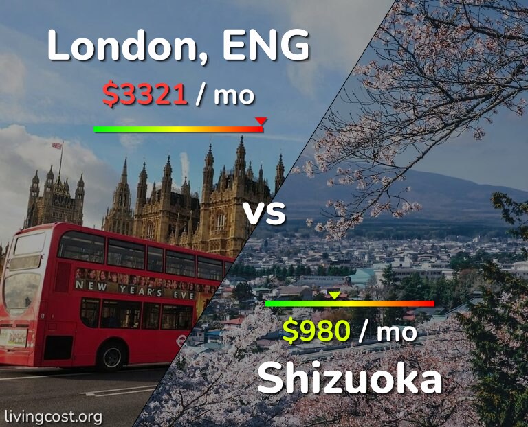 Cost of living in London vs Shizuoka infographic