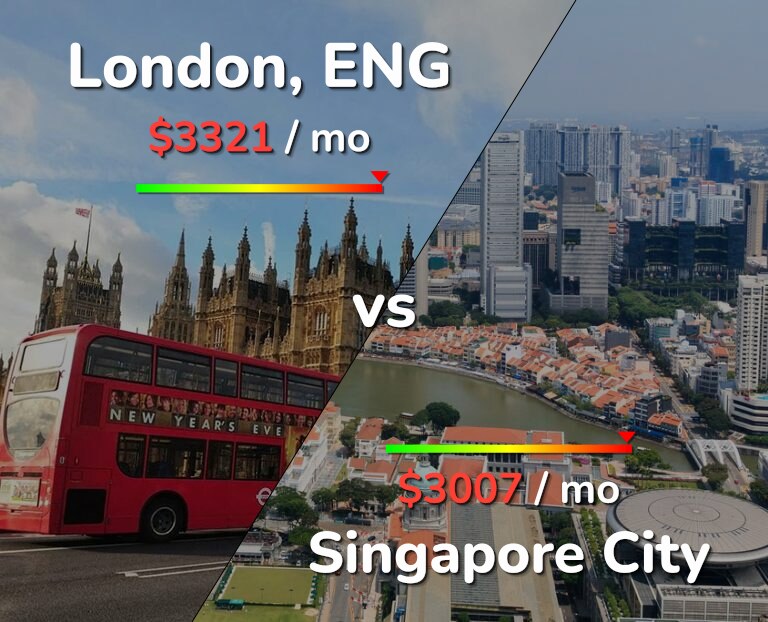 Cost of living in London vs Singapore City infographic