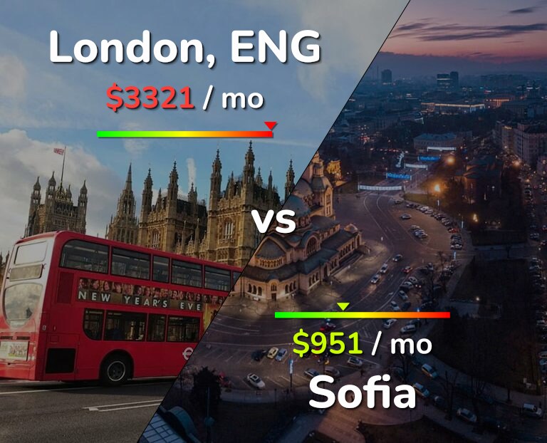 Cost of living in London vs Sofia infographic