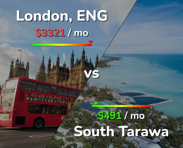 Cost of living in London vs South Tarawa infographic