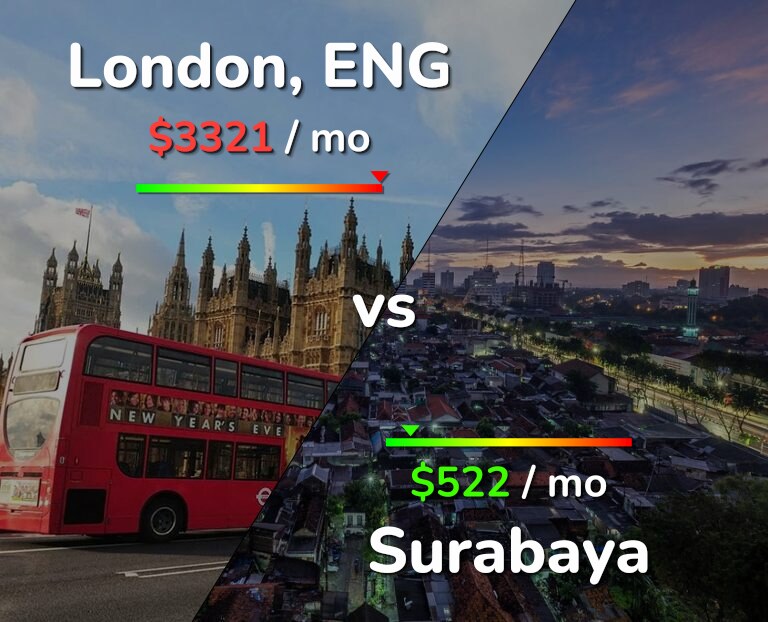 Cost of living in London vs Surabaya infographic